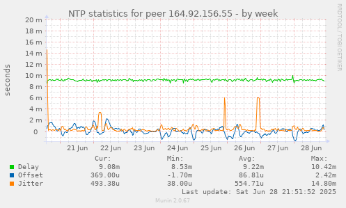 NTP statistics for peer 164.92.156.55
