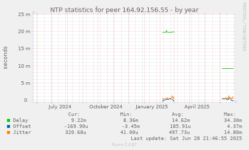 NTP statistics for peer 164.92.156.55
