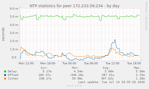 NTP statistics for peer 172.233.59.234