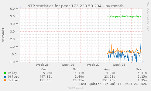 NTP statistics for peer 172.233.59.234