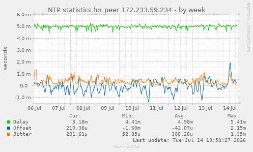 NTP statistics for peer 172.233.59.234