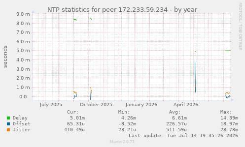 NTP statistics for peer 172.233.59.234