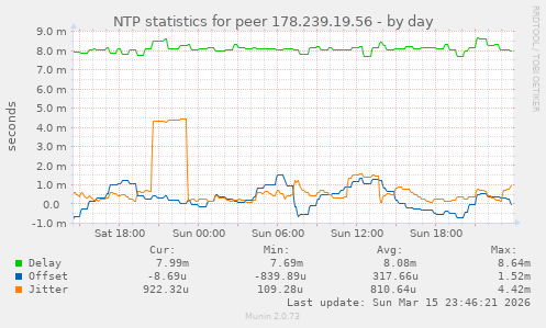 NTP statistics for peer 178.239.19.56