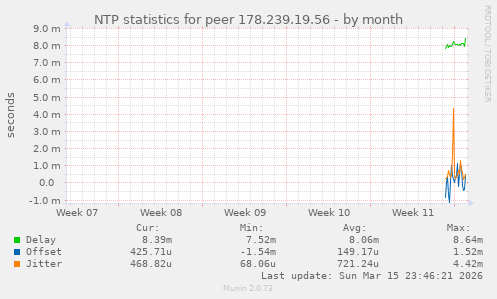 NTP statistics for peer 178.239.19.56