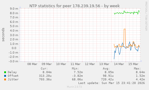 NTP statistics for peer 178.239.19.56