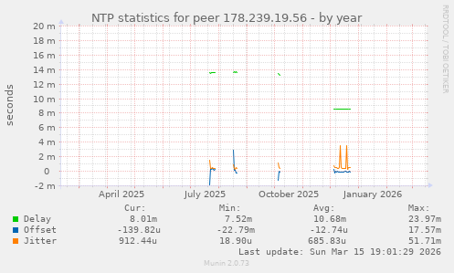 NTP statistics for peer 178.239.19.56