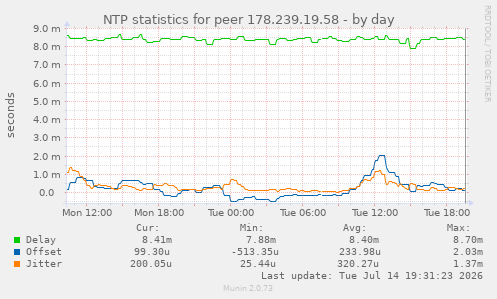 NTP statistics for peer 178.239.19.58