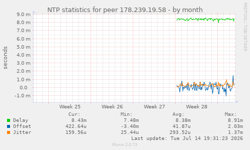 NTP statistics for peer 178.239.19.58
