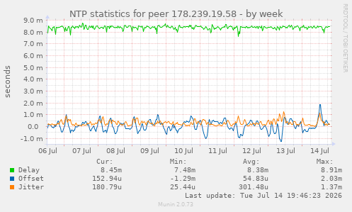 NTP statistics for peer 178.239.19.58