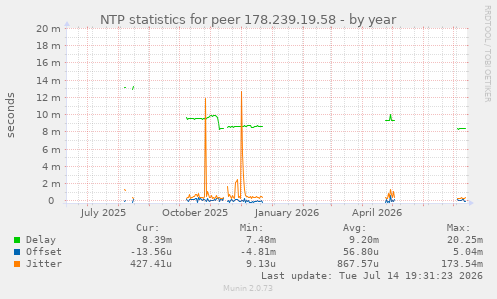 NTP statistics for peer 178.239.19.58