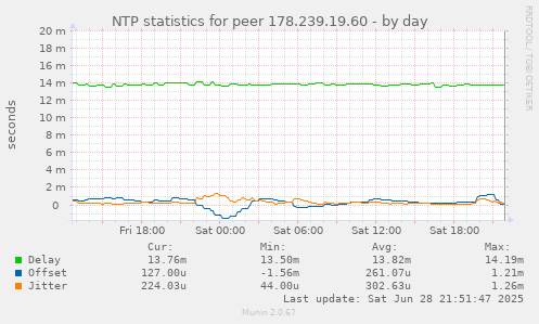 NTP statistics for peer 178.239.19.60