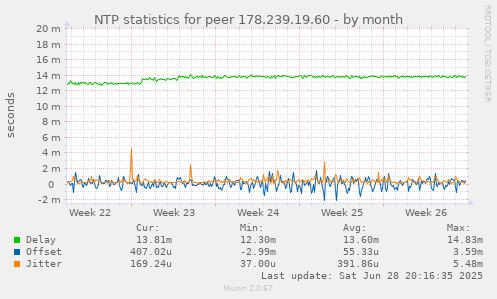 NTP statistics for peer 178.239.19.60