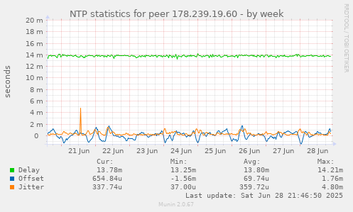 NTP statistics for peer 178.239.19.60