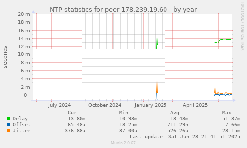 NTP statistics for peer 178.239.19.60