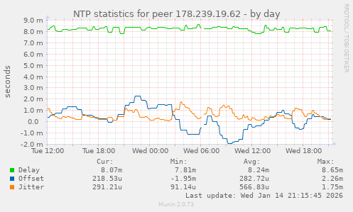 NTP statistics for peer 178.239.19.62