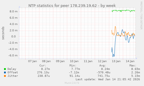 NTP statistics for peer 178.239.19.62