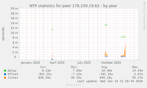 NTP statistics for peer 178.239.19.62