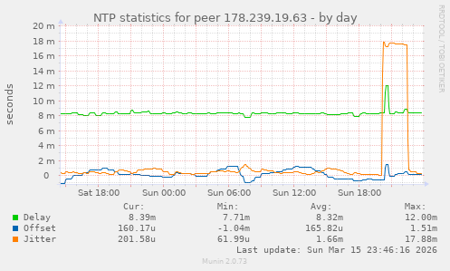 NTP statistics for peer 178.239.19.63