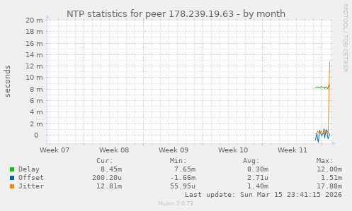 NTP statistics for peer 178.239.19.63