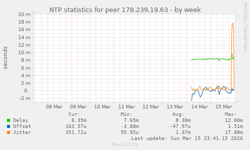 NTP statistics for peer 178.239.19.63