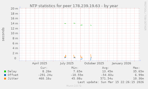 NTP statistics for peer 178.239.19.63