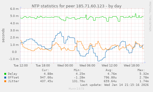 NTP statistics for peer 185.71.60.123