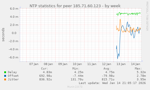 NTP statistics for peer 185.71.60.123