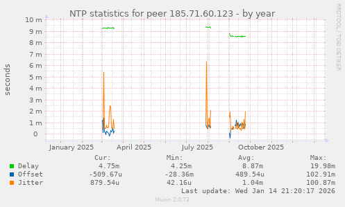 NTP statistics for peer 185.71.60.123