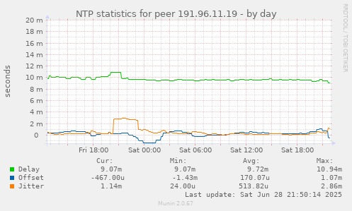 NTP statistics for peer 191.96.11.19
