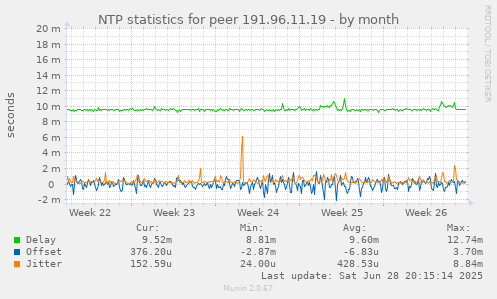 NTP statistics for peer 191.96.11.19