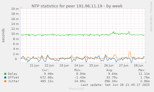 NTP statistics for peer 191.96.11.19