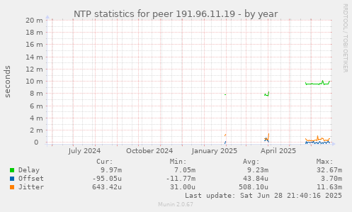 NTP statistics for peer 191.96.11.19
