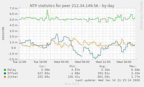 NTP statistics for peer 212.34.149.56