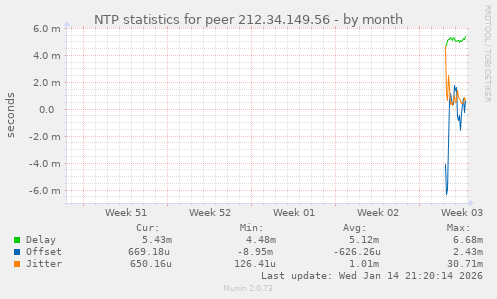 NTP statistics for peer 212.34.149.56