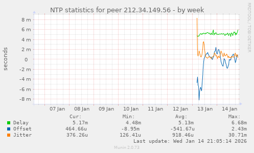 NTP statistics for peer 212.34.149.56