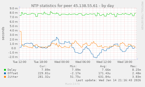 NTP statistics for peer 45.138.55.61