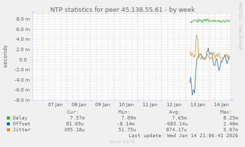NTP statistics for peer 45.138.55.61