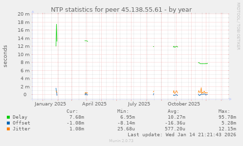 NTP statistics for peer 45.138.55.61