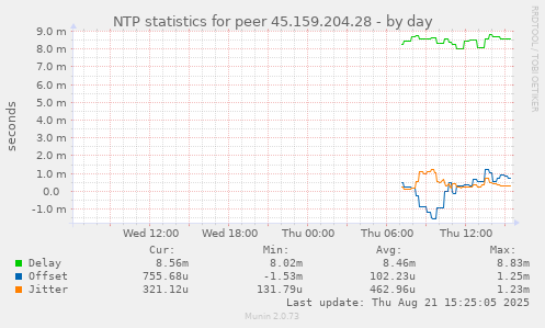 daily graph