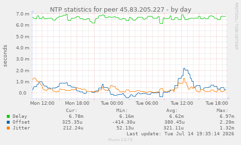 NTP statistics for peer 45.83.205.227