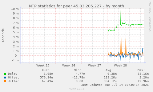 NTP statistics for peer 45.83.205.227