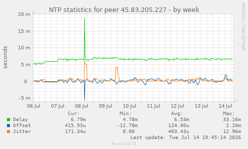 NTP statistics for peer 45.83.205.227