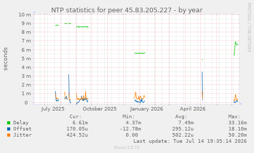 NTP statistics for peer 45.83.205.227