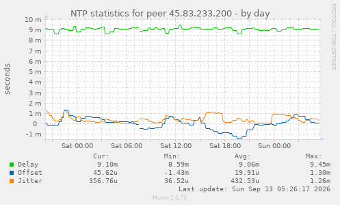 NTP statistics for peer 45.83.233.200