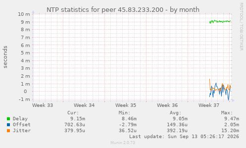 NTP statistics for peer 45.83.233.200