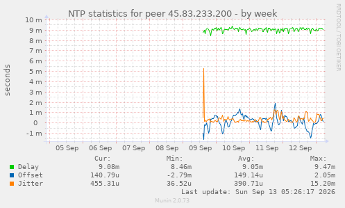 NTP statistics for peer 45.83.233.200