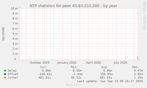 NTP statistics for peer 45.83.233.200