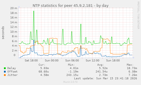 NTP statistics for peer 45.9.2.181