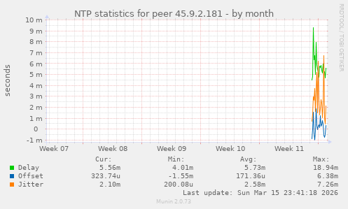 NTP statistics for peer 45.9.2.181