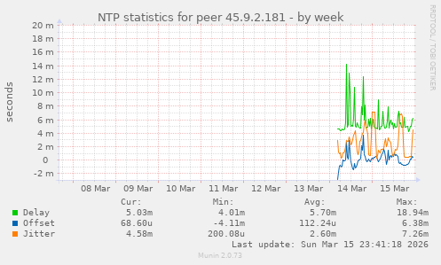 NTP statistics for peer 45.9.2.181